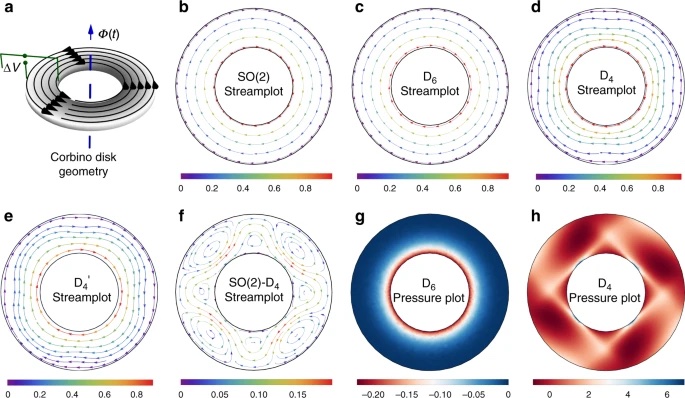 Highlights of our recent work on electron hydrodynamics in anisotropic quantum materials.