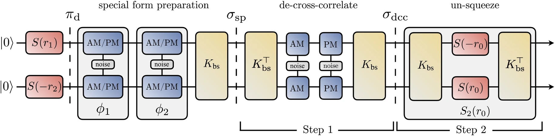 On the equivalence between squeezing and entanglement potential for two-mode Gaussian states