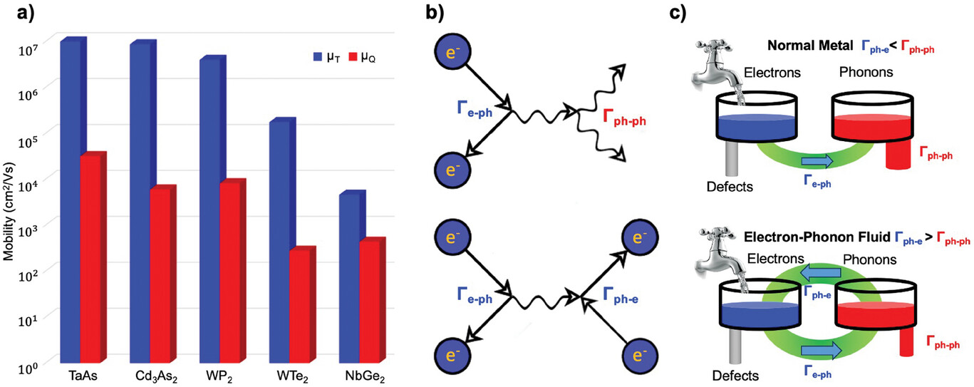 Engineering Anomalously Large Electron Transport in Topological Semimetals
