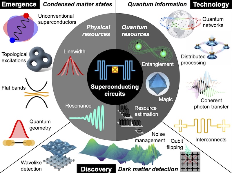 Multi-purpose quantum laboratories from superconducting circuits